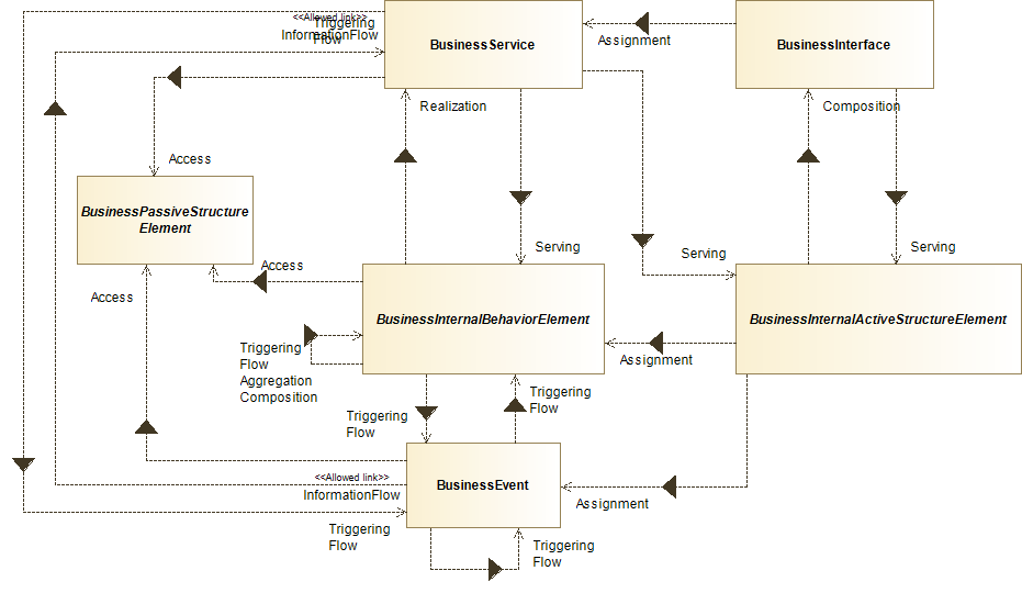 : Business Layer Metamodel