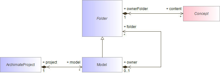 : structure Class diagram