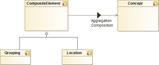 : Composite Elements