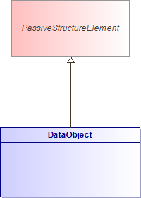 : DataObject (architecture_autodiagram)