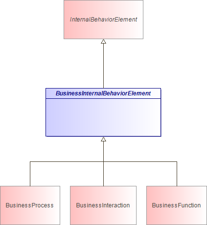 : BusinessInternalBehaviorElement (architecture_autodiagram)