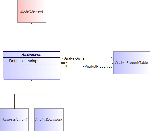 : AnalystItem (architecture_autodiagram)