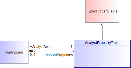 : AnalystPropertyTable (architecture_autodiagram)