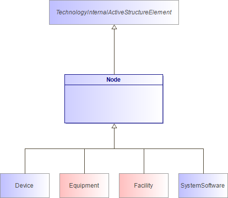 : Node (architecture_autodiagram)