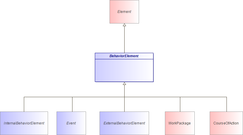 : BehaviorElement (architecture_autodiagram)