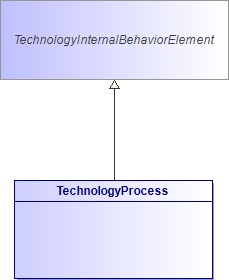 : TechnologyProcess (architecture_autodiagram)