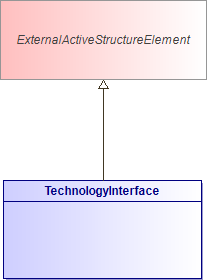 : TechnologyInterface (architecture_autodiagram)