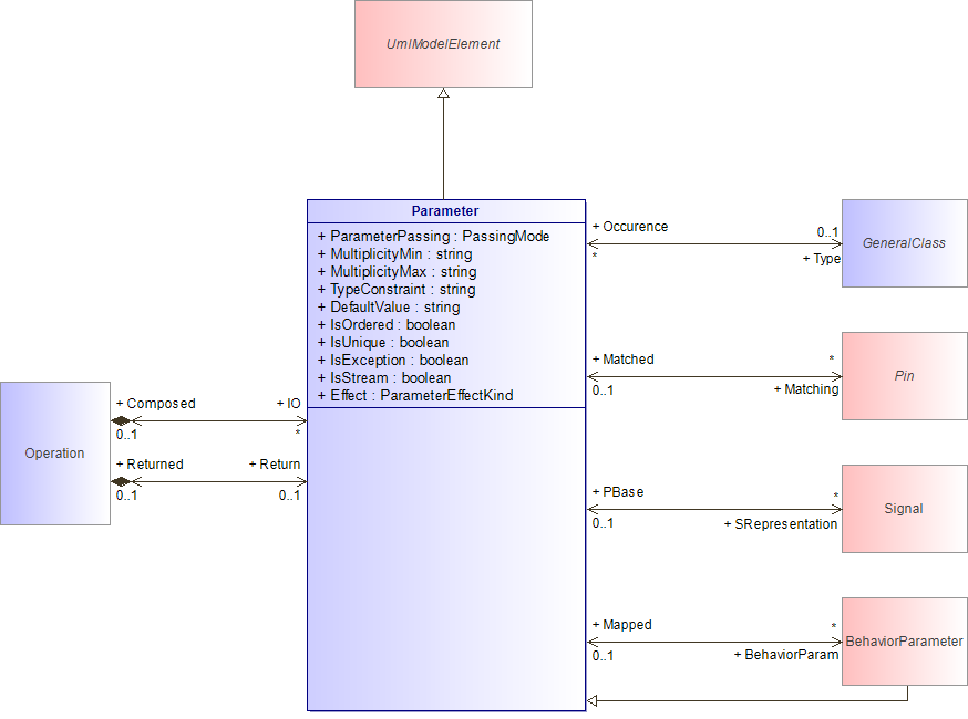 : Parameter (architecture_autodiagram)