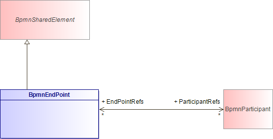 : BpmnEndPoint (architecture_autodiagram)