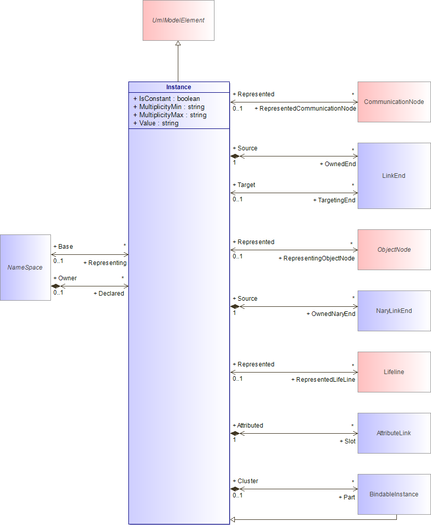 : Instance (architecture_autodiagram)