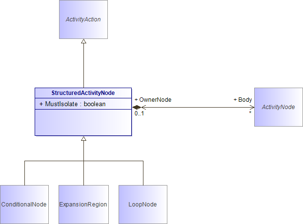 : StructuredActivityNode (architecture_autodiagram)