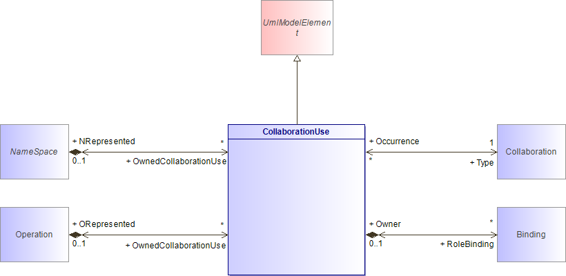 : CollaborationUse (architecture_autodiagram)