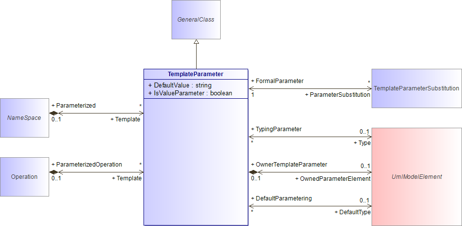 : TemplateParameter (architecture_autodiagram)