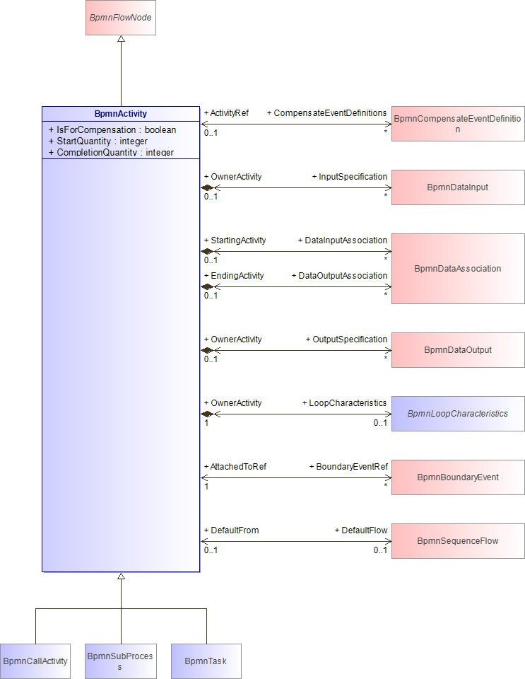 : BpmnActivity (architecture_autodiagram)