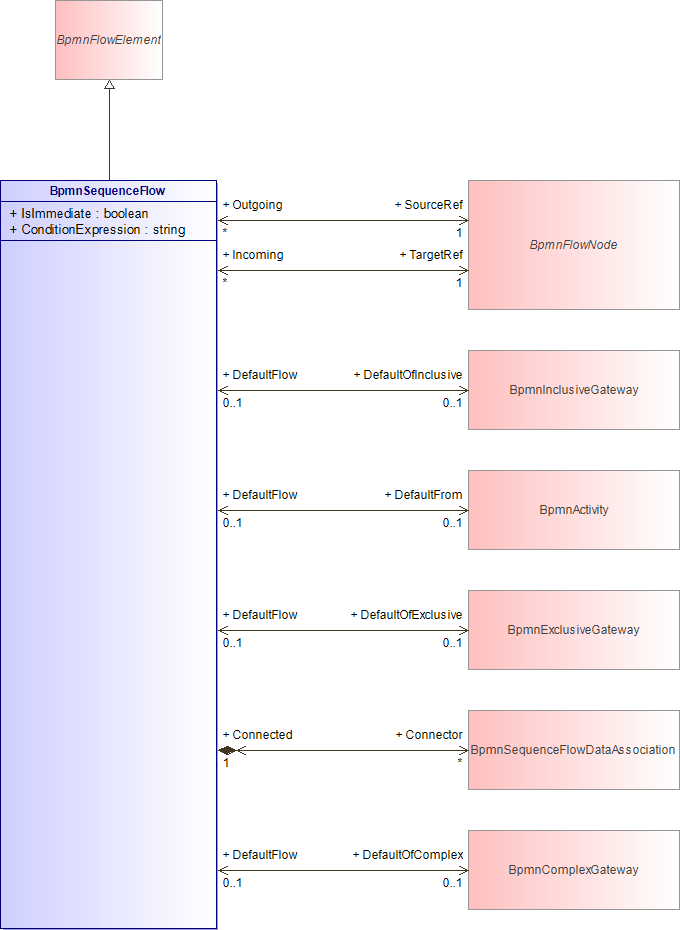 : BpmnSequenceFlow (architecture_autodiagram)