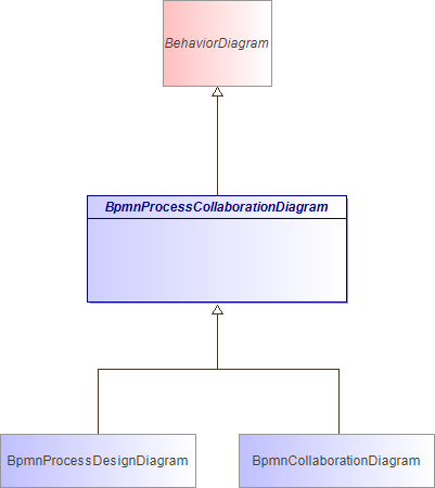 : BpmnProcessCollaborationDiagram (architecture_autodiagram)