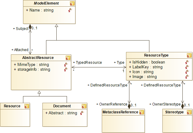 : Resources diagram