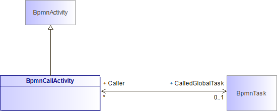: BpmnCallActivity (architecture_autodiagram)