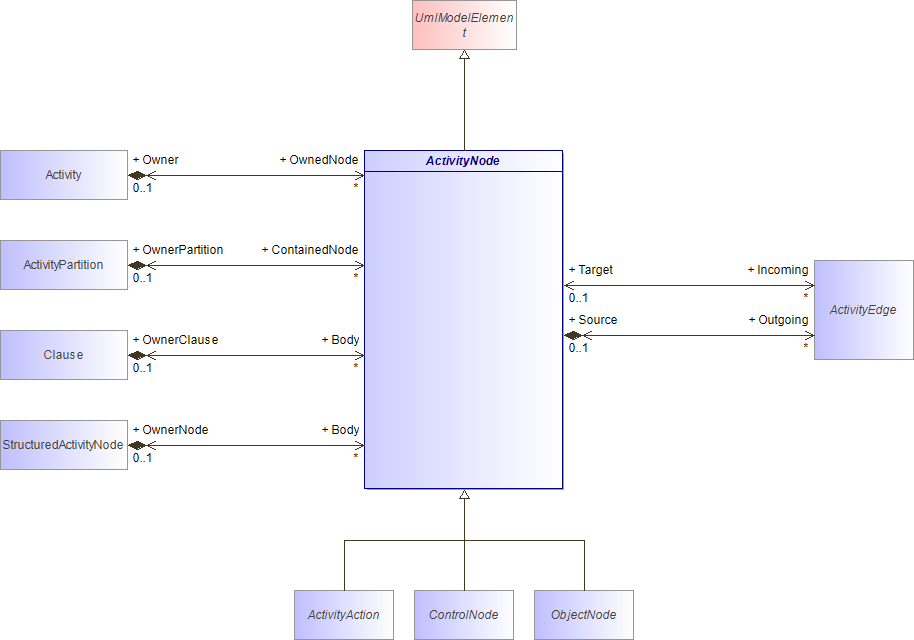: ActivityNode (architecture_autodiagram)