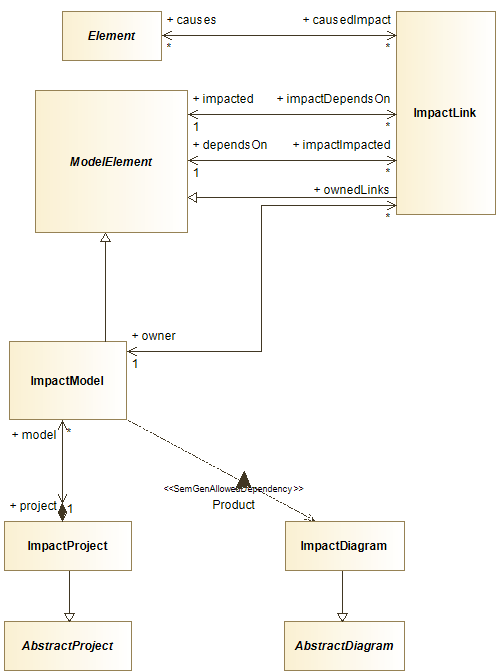 : impact metamodel diagram