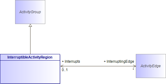 : InterruptibleActivityRegion (architecture_autodiagram)
