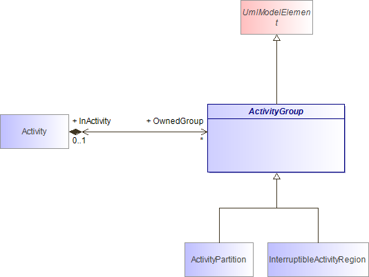 : ActivityGroup (architecture_autodiagram)