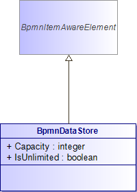 : BpmnDataStore (architecture_autodiagram)