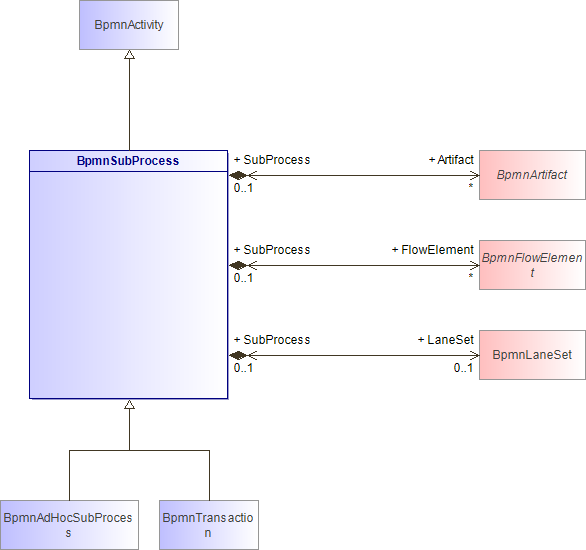 : BpmnSubProcess (architecture_autodiagram)