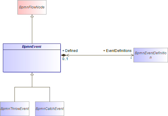 : BpmnEvent (architecture_autodiagram)