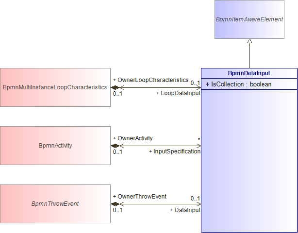 : BpmnDataInput (architecture_autodiagram)