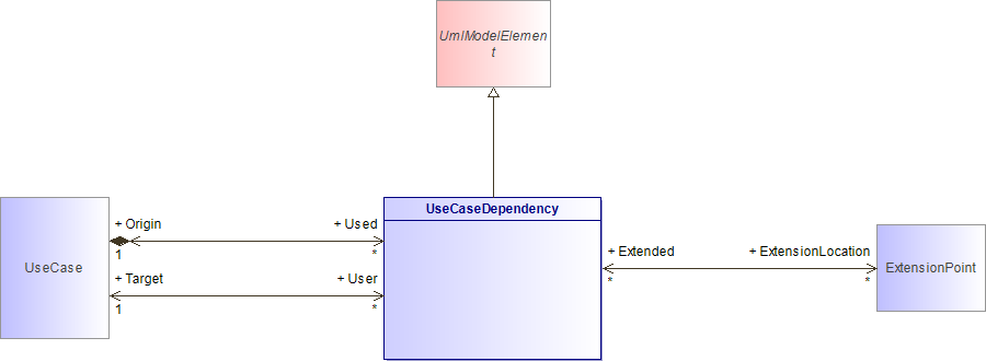 : UseCaseDependency (architecture_autodiagram)