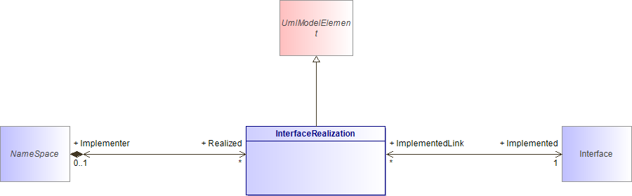 : InterfaceRealization (architecture_autodiagram)