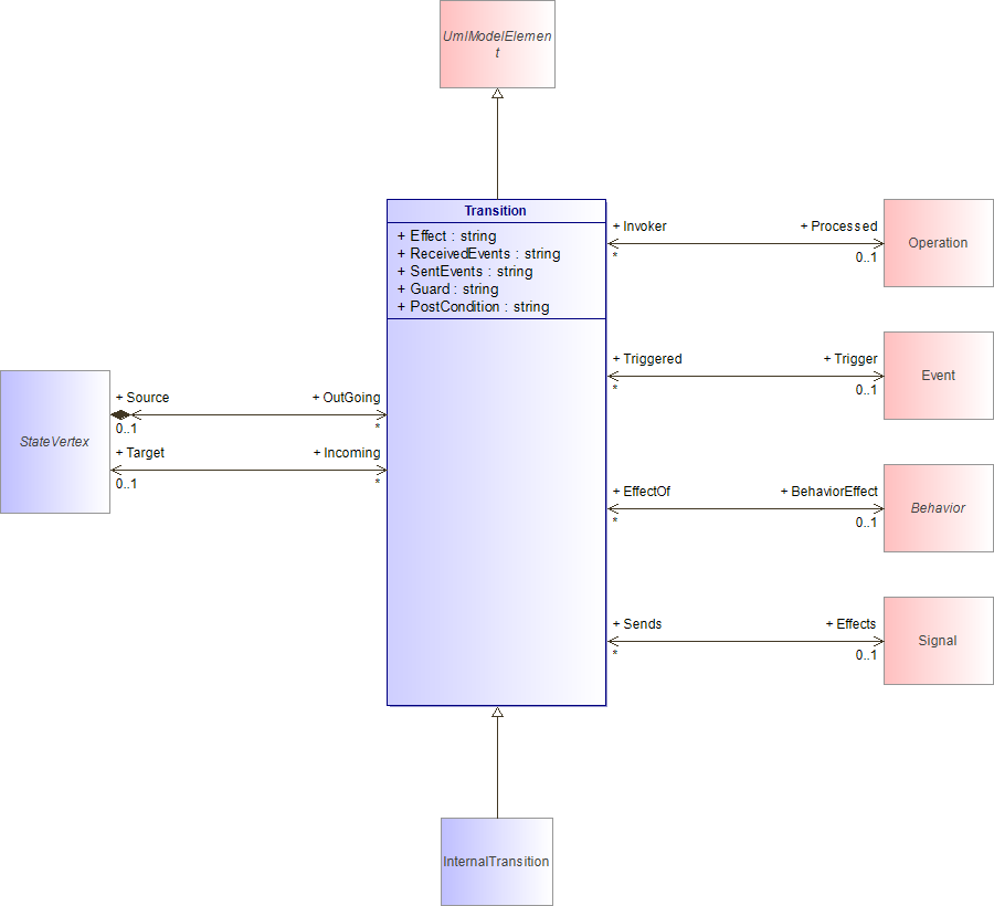 : Transition (architecture_autodiagram)