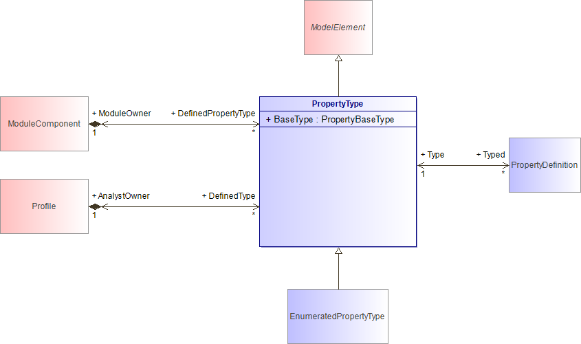 : PropertyType (architecture_autodiagram)