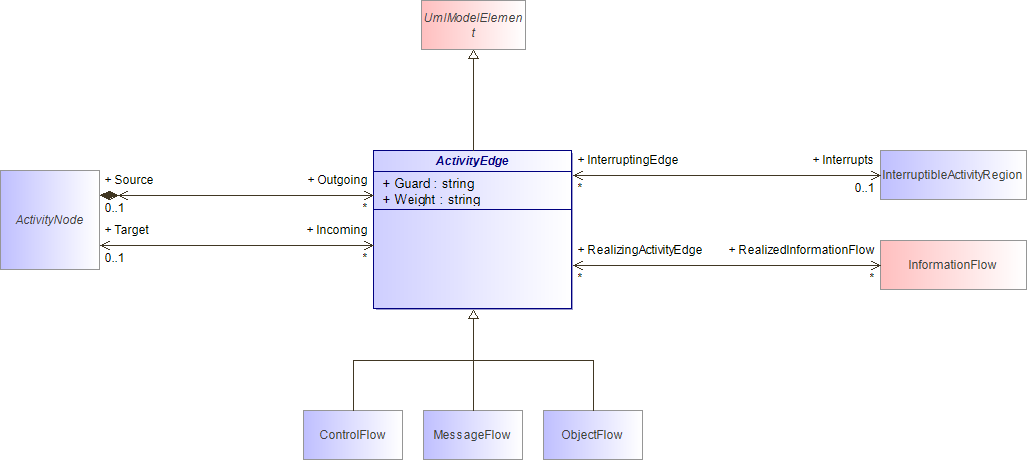 : ActivityEdge (architecture_autodiagram)