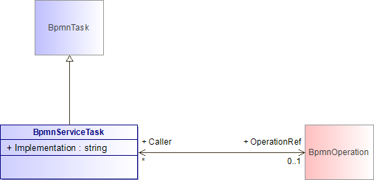 : BpmnServiceTask (architecture_autodiagram)