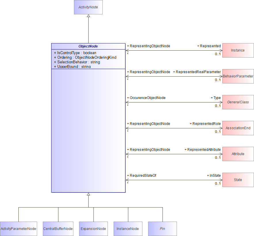 : ObjectNode (architecture_autodiagram)