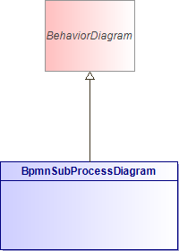 : BpmnSubProcessDiagram (architecture_autodiagram)