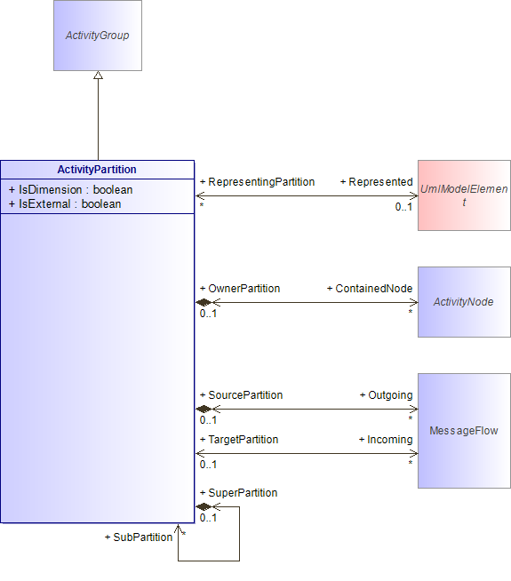 : ActivityPartition (architecture_autodiagram)
