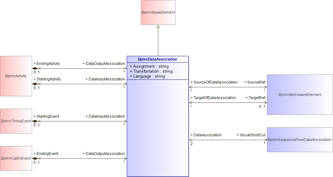 : BpmnDataAssociation (architecture_autodiagram)