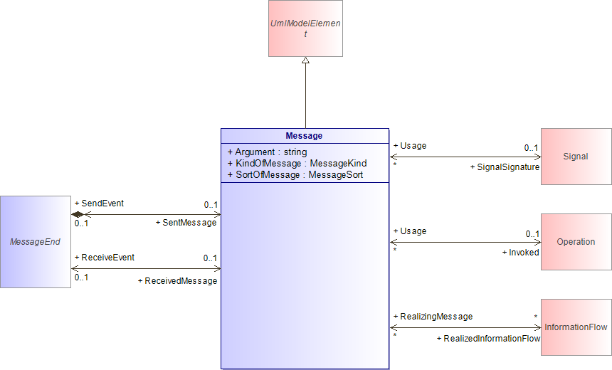 : Message (architecture_autodiagram)