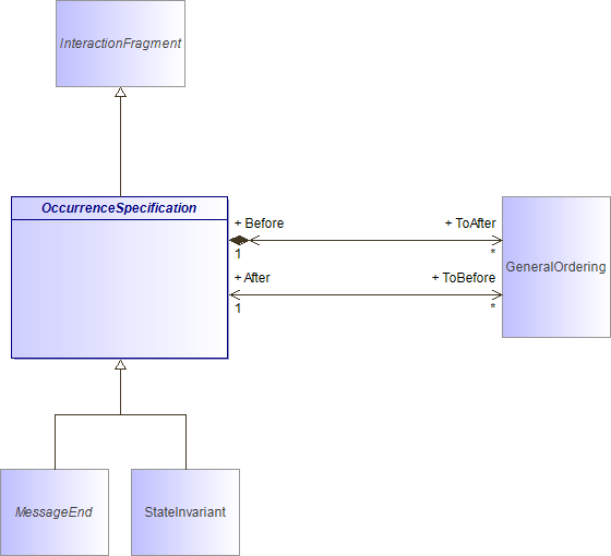 : OccurrenceSpecification (architecture_autodiagram)