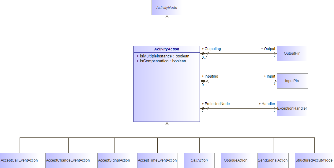 : ActivityAction (architecture_autodiagram)