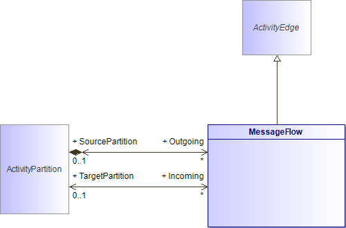 : MessageFlow (architecture_autodiagram)