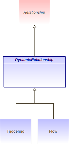 : DynamicRelationship (architecture_autodiagram)