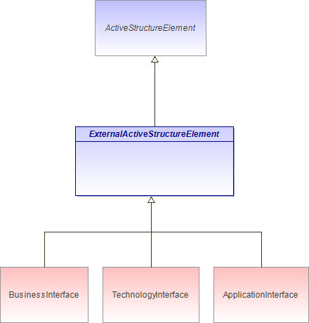 : ExternalActiveStructureElement (architecture_autodiagram)
