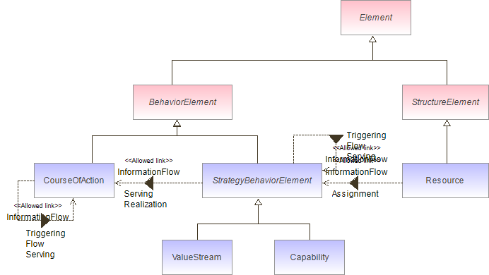 : Strategy Elements Metamodel