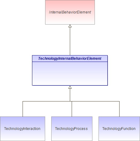 : TechnologyInternalBehaviorElement (architecture_autodiagram)