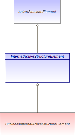 : InternalActiveStructureElement (architecture_autodiagram)