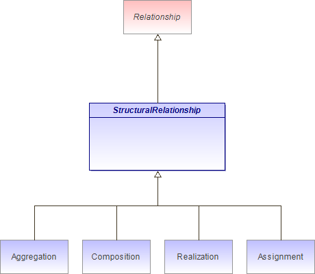 : StructuralRelationship (architecture_autodiagram)